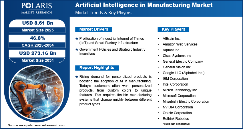 Artificial Intelligence in Manufacturing Market Size Worth USD 273.16 Billion by 2034 | CAGR: 46.8%